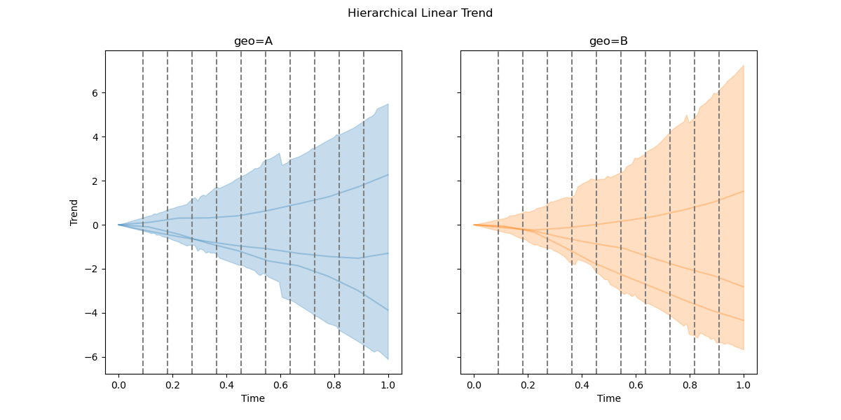 Hierarchical LinearTrend prior