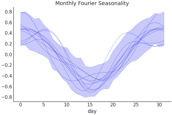 ../../_images/pymc_marketing-mmm-fourier-MonthlyFourier-1.png